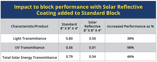 Chart showing the performance impact of a solar reflecting coating.